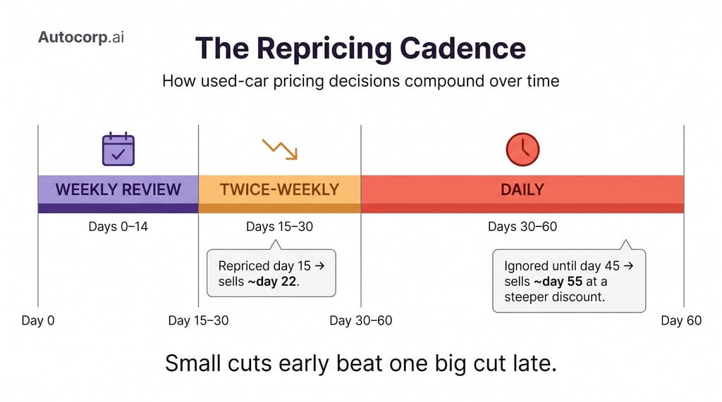 The repricing cadence: weekly through day 14, twice-weekly days 15–30, daily past day 30