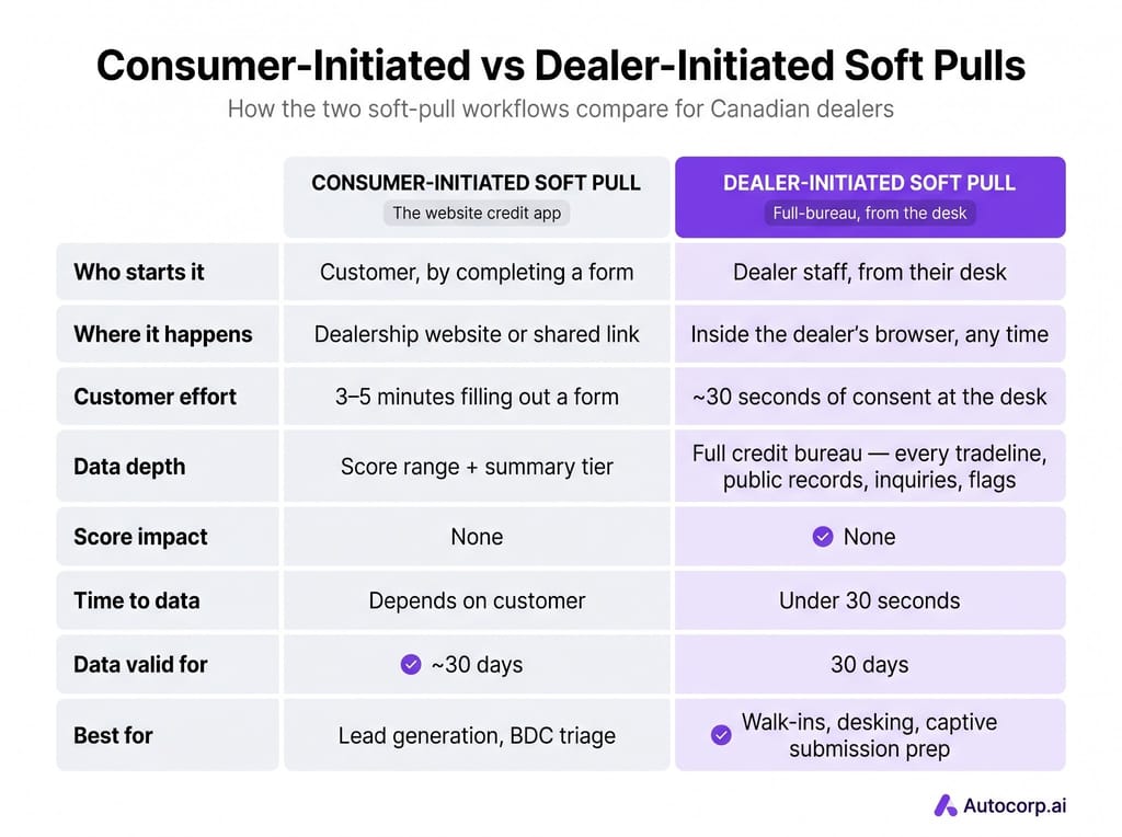 Comparison chart: Consumer-Initiated vs Dealer-Initiated Soft Pulls, showing the two workflows side-by-side across who starts the pull, where it happens, customer effort, data depth, score impact, time to data, validity window, and best use cases
